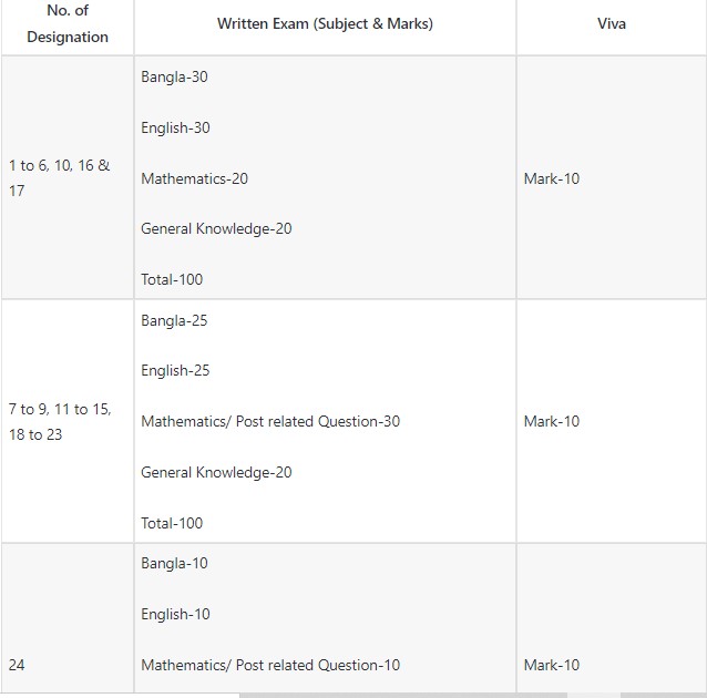 DG Food Job Question Pattern & Marks Distributions